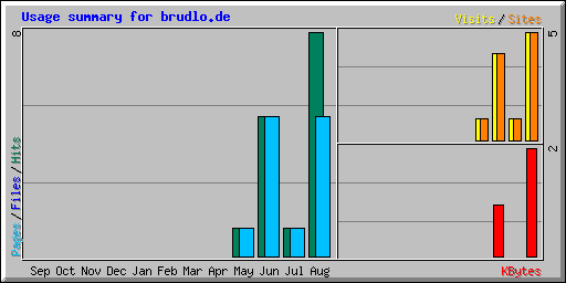 Usage summary for brudlo.de